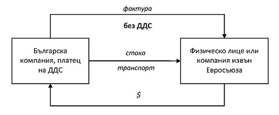 Operacii DDS 03